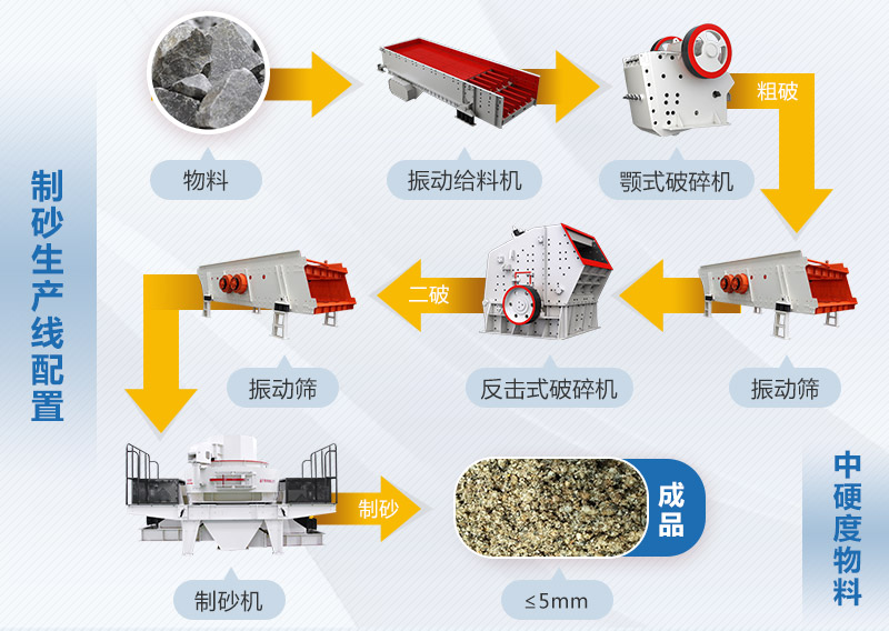 河卵石制砂生產線工藝流程