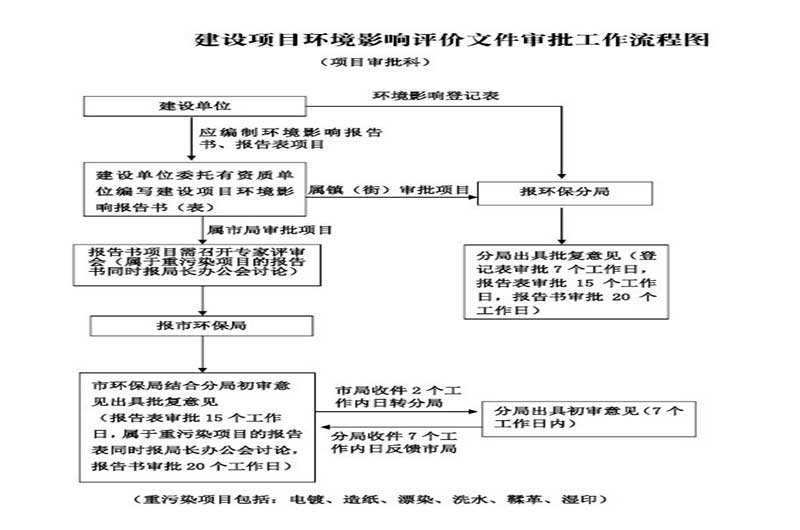 環評手續流程