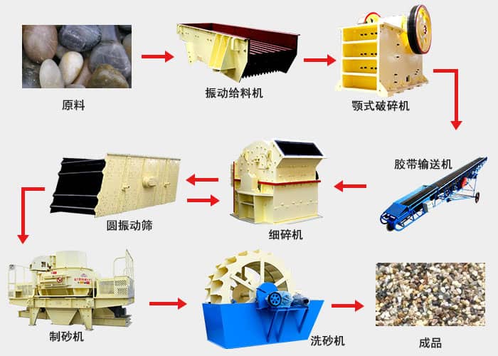 花崗巖物料處理流程圖