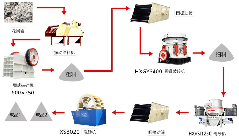 時(shí)產(chǎn)200噸花崗巖制砂生產(chǎn)線流程圖