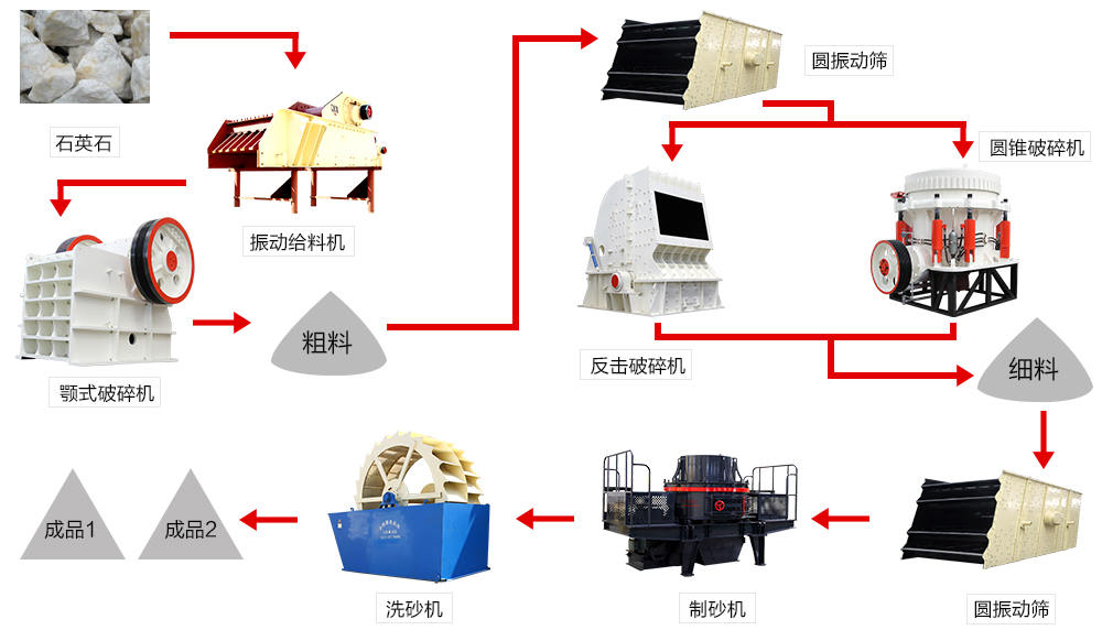 石英石制砂流程